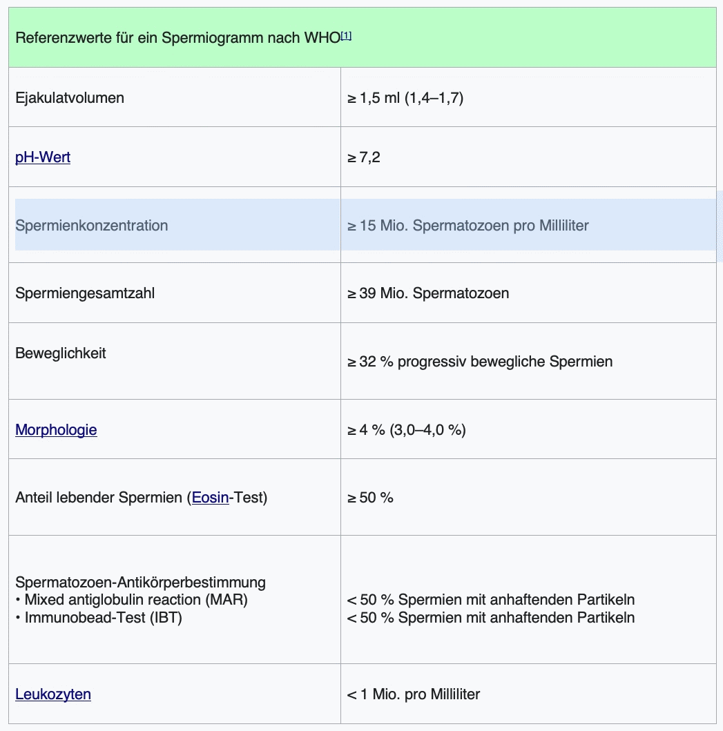 Spermiogramm nach vasektomie
